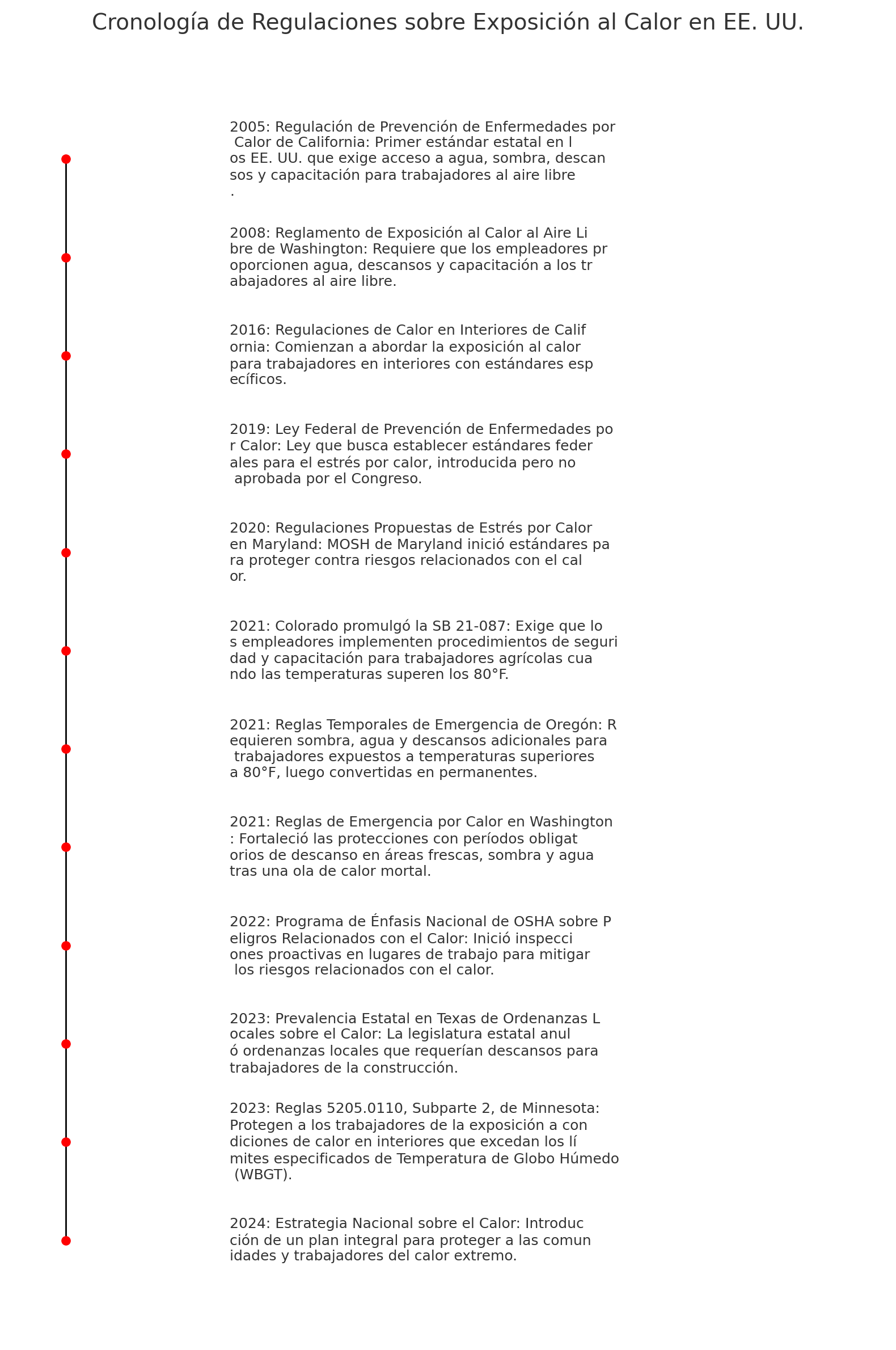 Timeline of work heat place